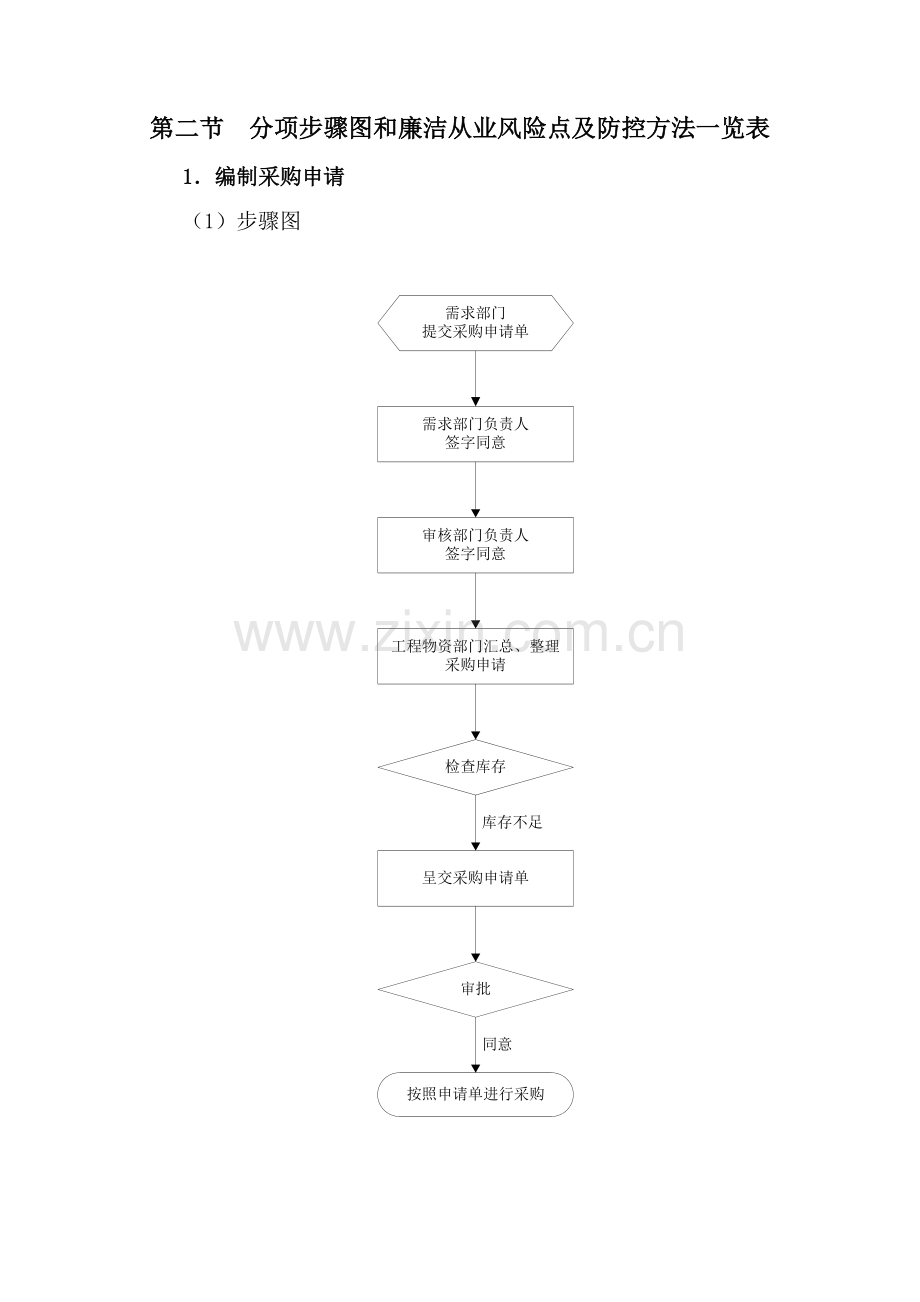 物资领域廉洁从业风险防控手册模板.doc_第2页