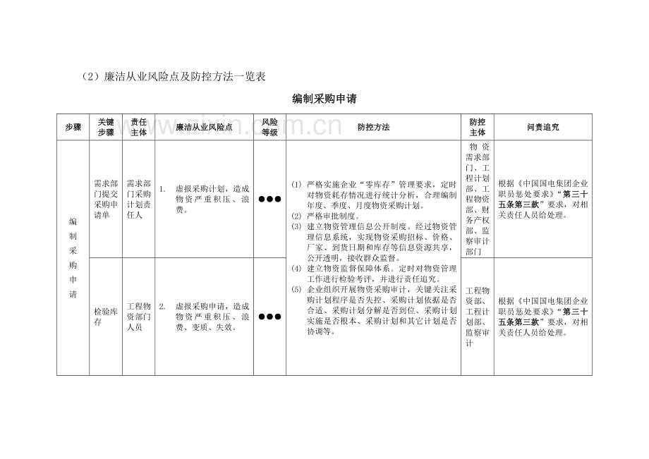 物资领域廉洁从业风险防控手册模板.doc_第3页