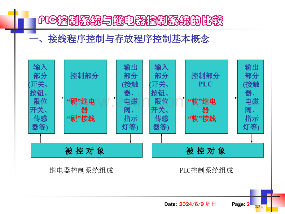 PLC教学辅导-控制系统与继电器控制系统的比较省公共课一等奖全国赛课获奖课件.pptx_第2页