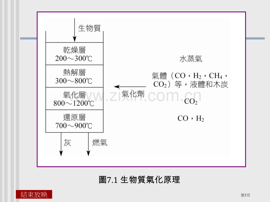 生物质气化技术市公开课一等奖百校联赛特等奖课件.pptx_第3页