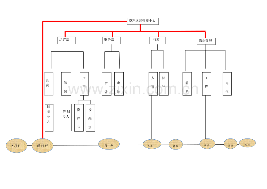 房地产资产运营中心组织架构及岗位基本职责.docx_第1页