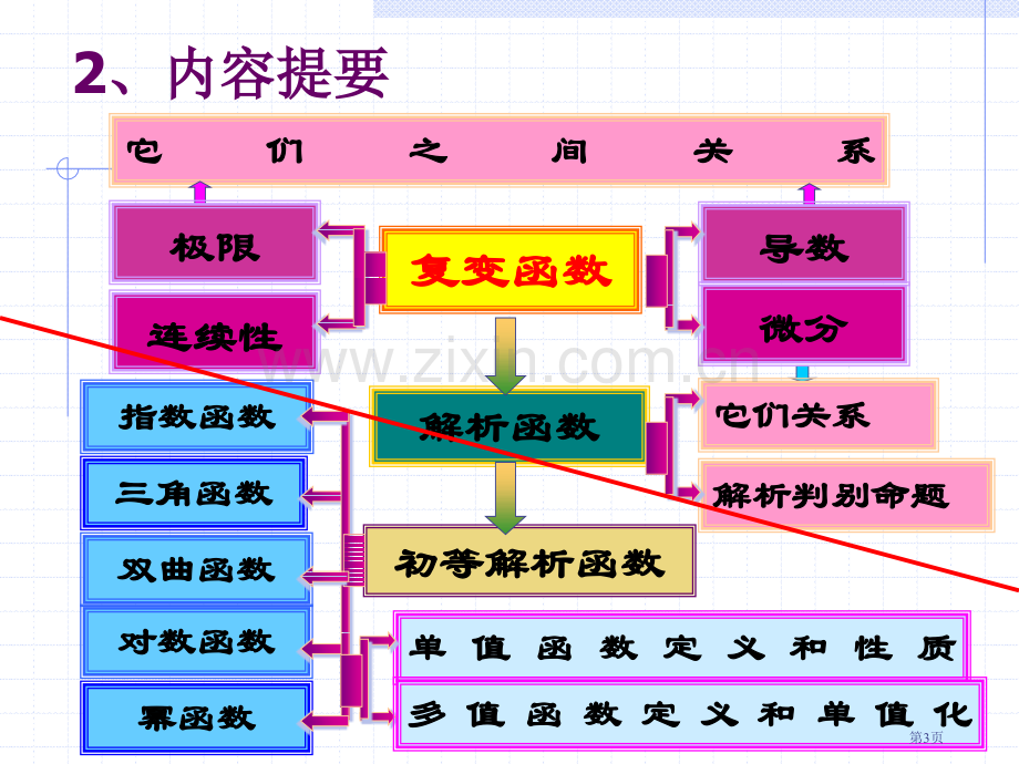 复变函数习题课省公共课一等奖全国赛课获奖课件.pptx_第3页