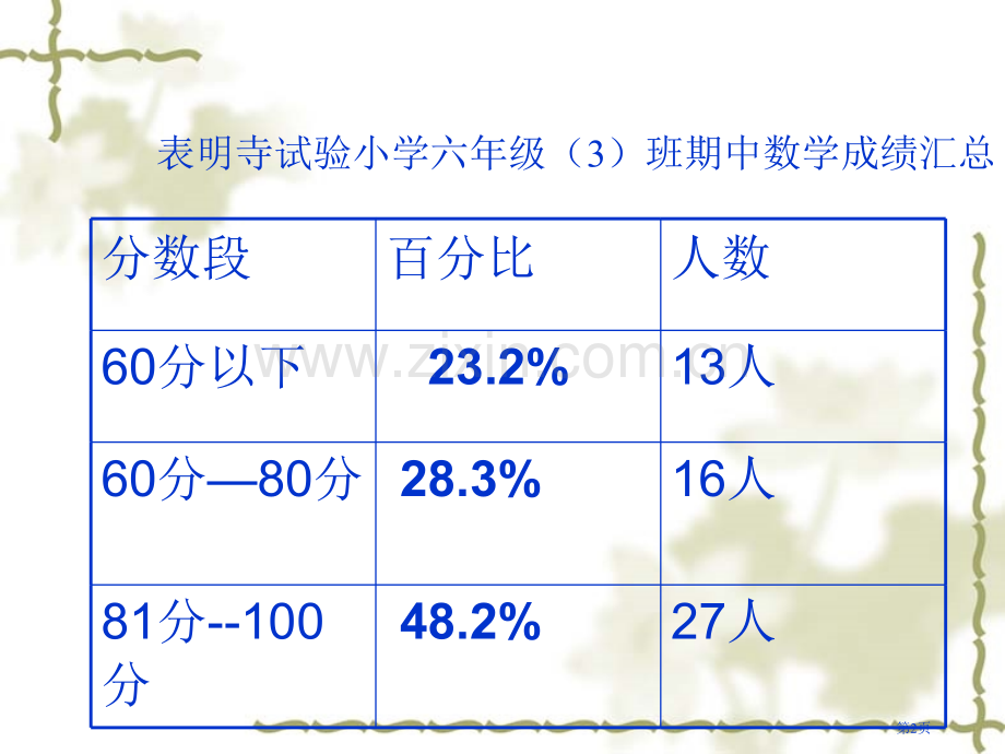 百分数的认识微课市公开课一等奖百校联赛获奖课件.pptx_第2页