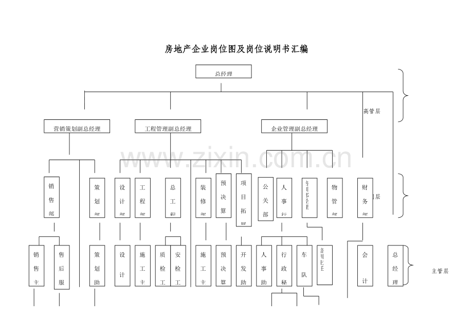 房地产公司岗位图及说明书汇编样本.doc_第1页