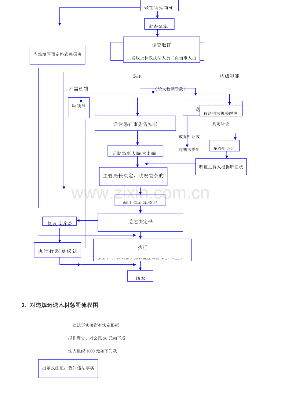 林牧业局权力公开透明运行标准流程.docx_第3页