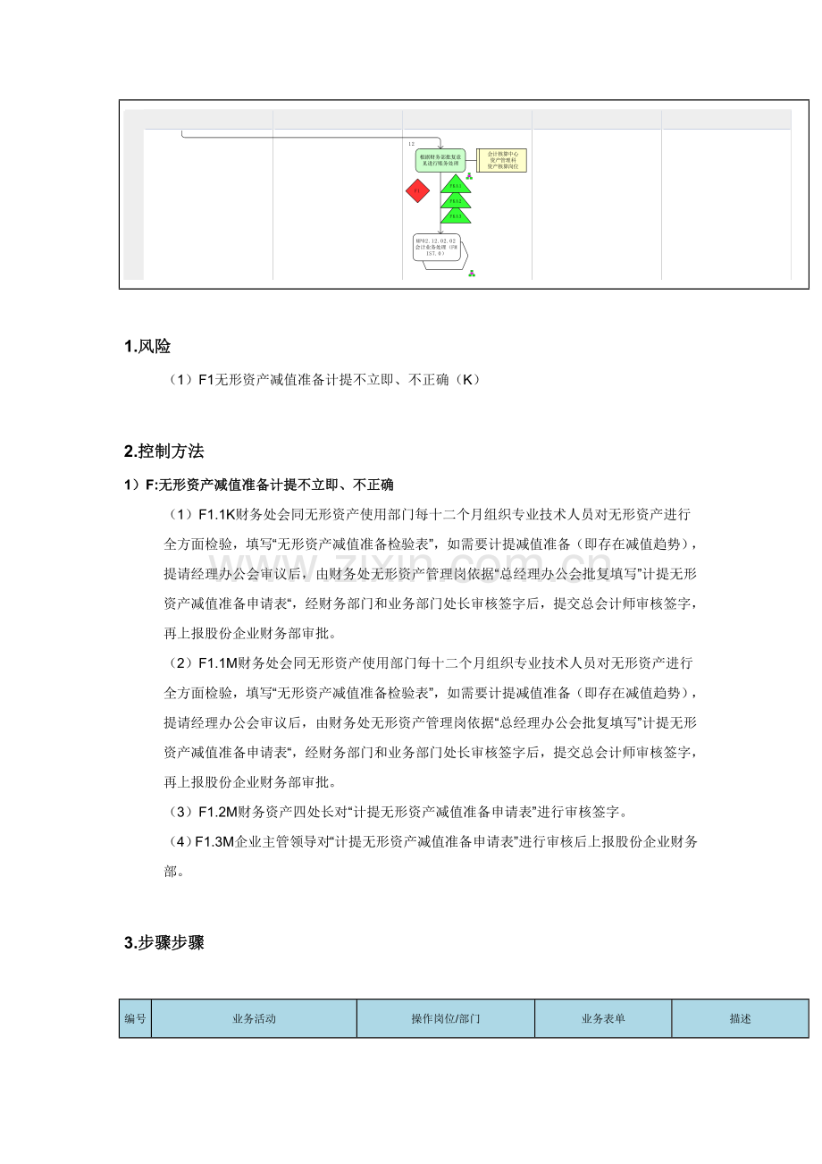 无形资产计提减值准备管理流程图样本.doc_第3页