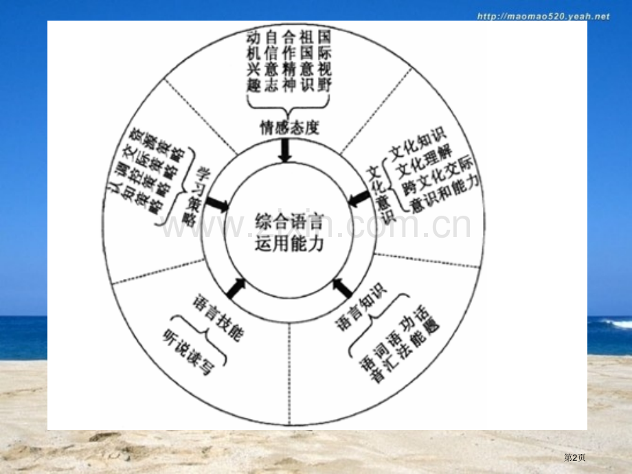 仁爱英语课例探究英语教学文化意识的培养ppt课件市公开课一等奖百校联赛特等奖课件.pptx_第2页