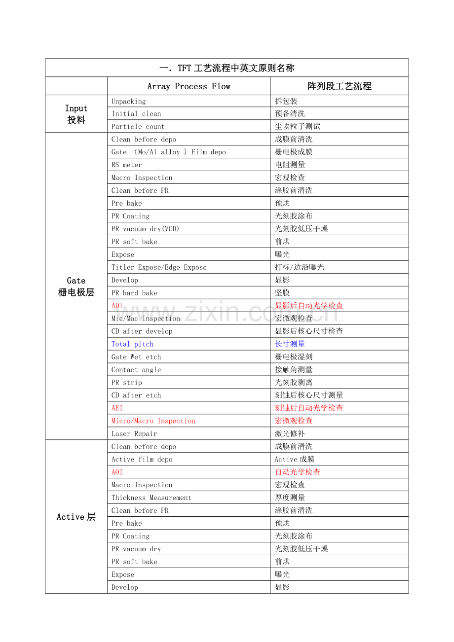 标准工艺标准流程材料设备生产常用中英文重点标准名称.docx_第1页