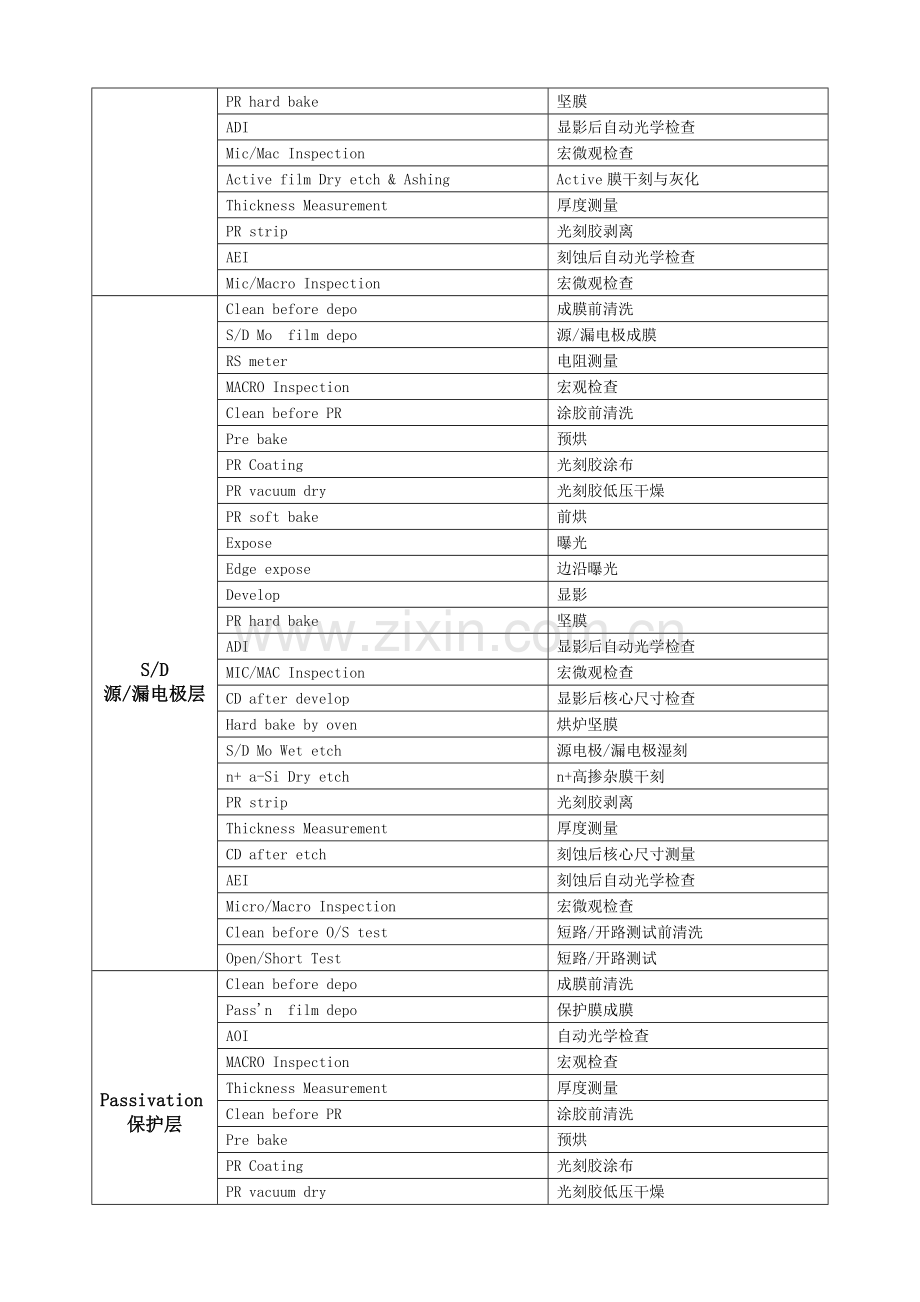 标准工艺标准流程材料设备生产常用中英文重点标准名称.docx_第2页