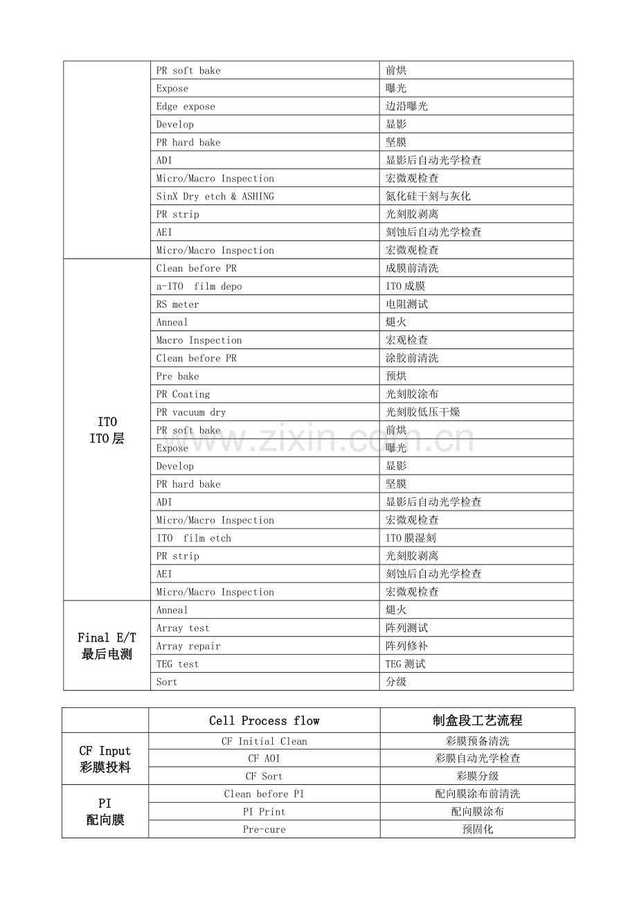 标准工艺标准流程材料设备生产常用中英文重点标准名称.docx_第3页