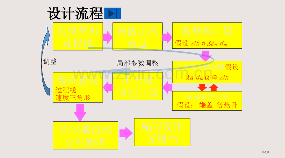 华北电力大学汽轮机课程设计课件省公共课一等奖全国赛课获奖课件.pptx_第3页