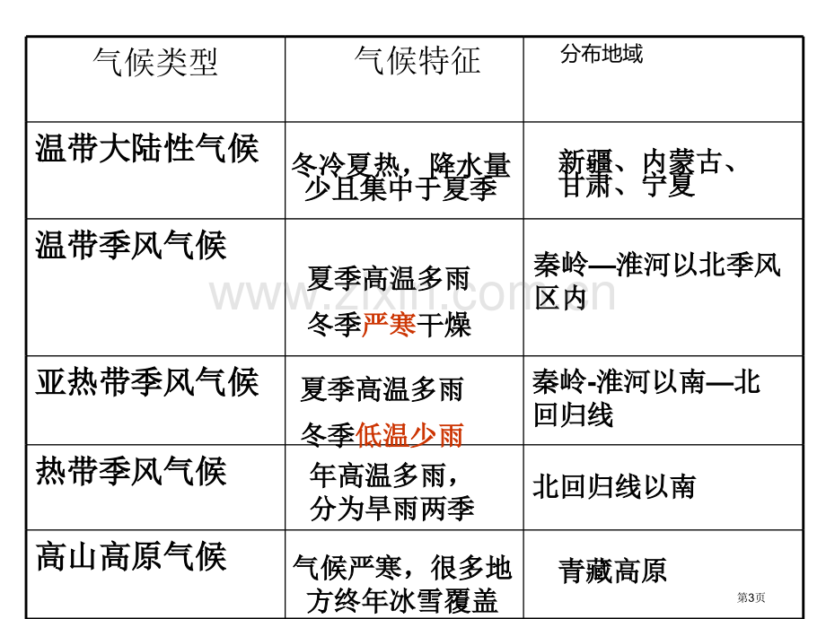 季风的影响(24张PP)省公开课一等奖新名师优质课比赛一等奖课件.pptx_第3页