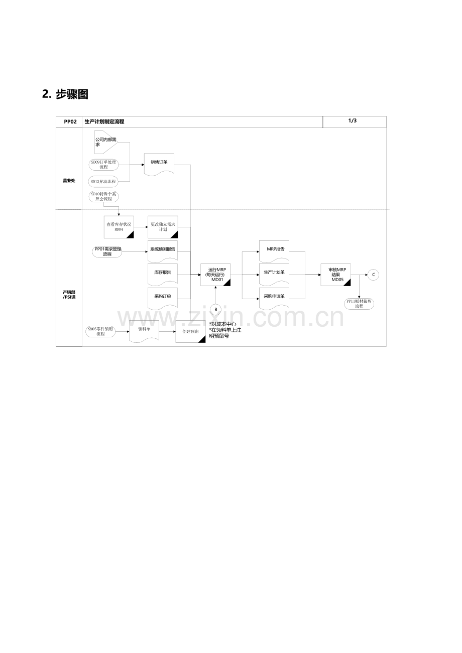 公司SAP实施及生产计划制定流程模板.doc_第3页
