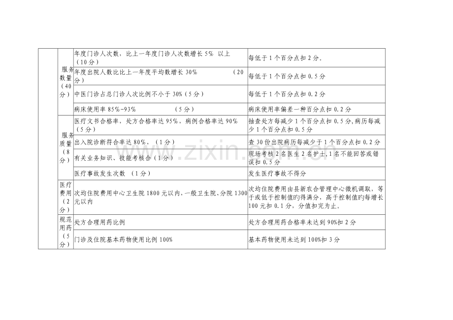 白庙子乡卫生院绩效考评实施标准细则.docx_第3页