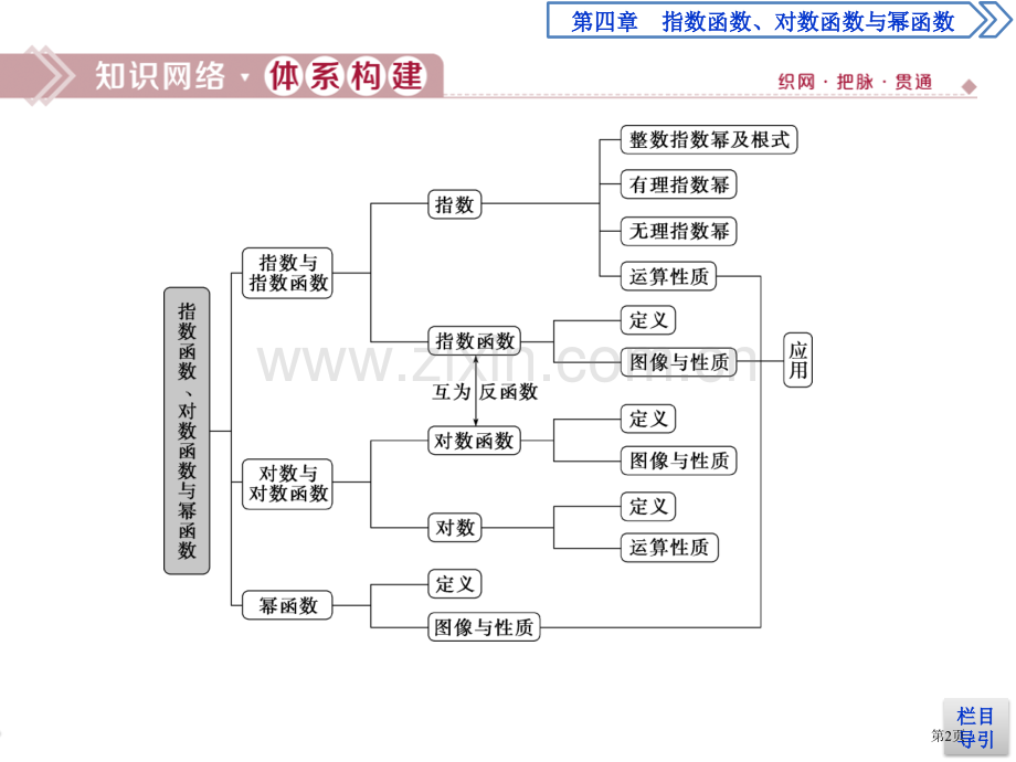 章末复习提升课指数函数、对数函数与幂函数课件省公开课一等奖新名师优质课比赛一等奖课件.pptx_第2页