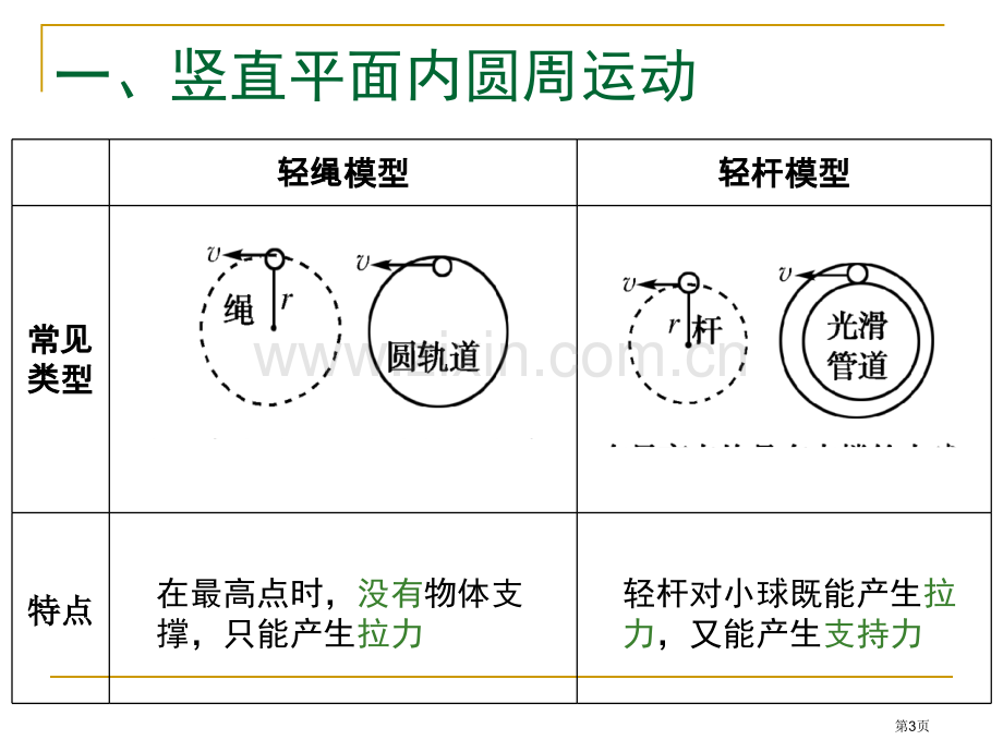 圆周运动中的临界问题省公共课一等奖全国赛课获奖课件.pptx_第3页