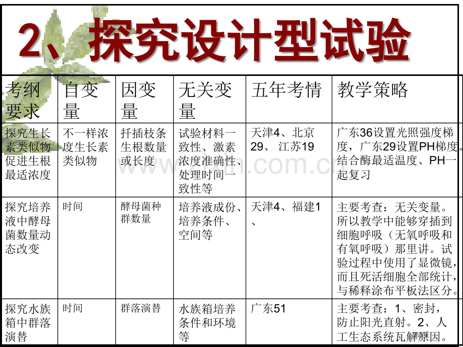 人教版教学高中生物必修3选修1实验省公共课一等奖全国赛课获奖课件.pptx_第3页