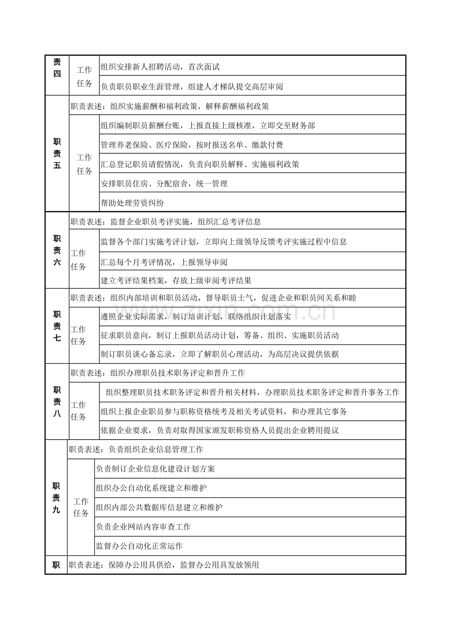 房地产公司人力资源部职务说明书样本.doc_第2页