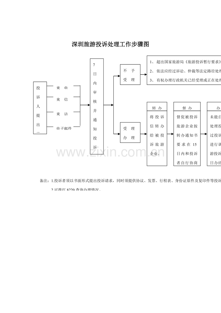 旅游公司投诉处理工作流程图样本.doc_第1页