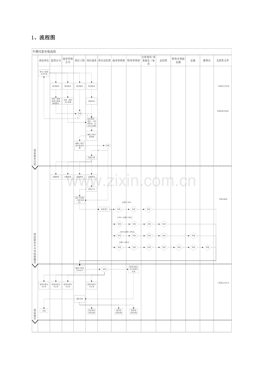 综合项目工程中期付款作业流程.doc_第2页