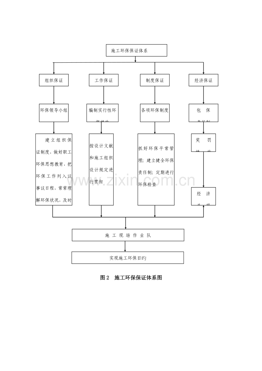 环境保护管理与综合措施综合施工组织设计.docx_第3页