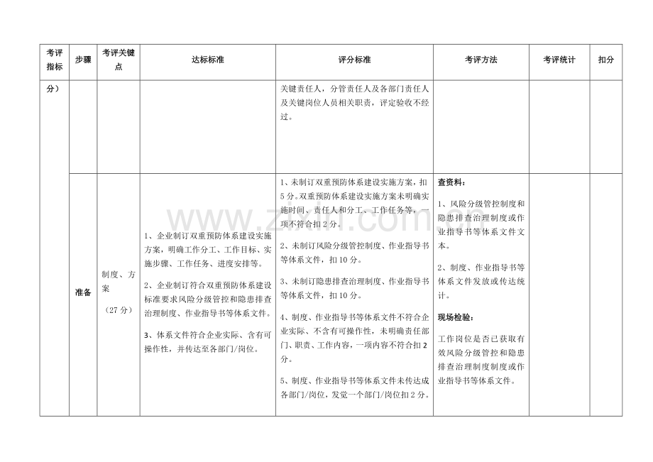 双重预防综合体系建设考核评估基础标准九步法.docx_第2页