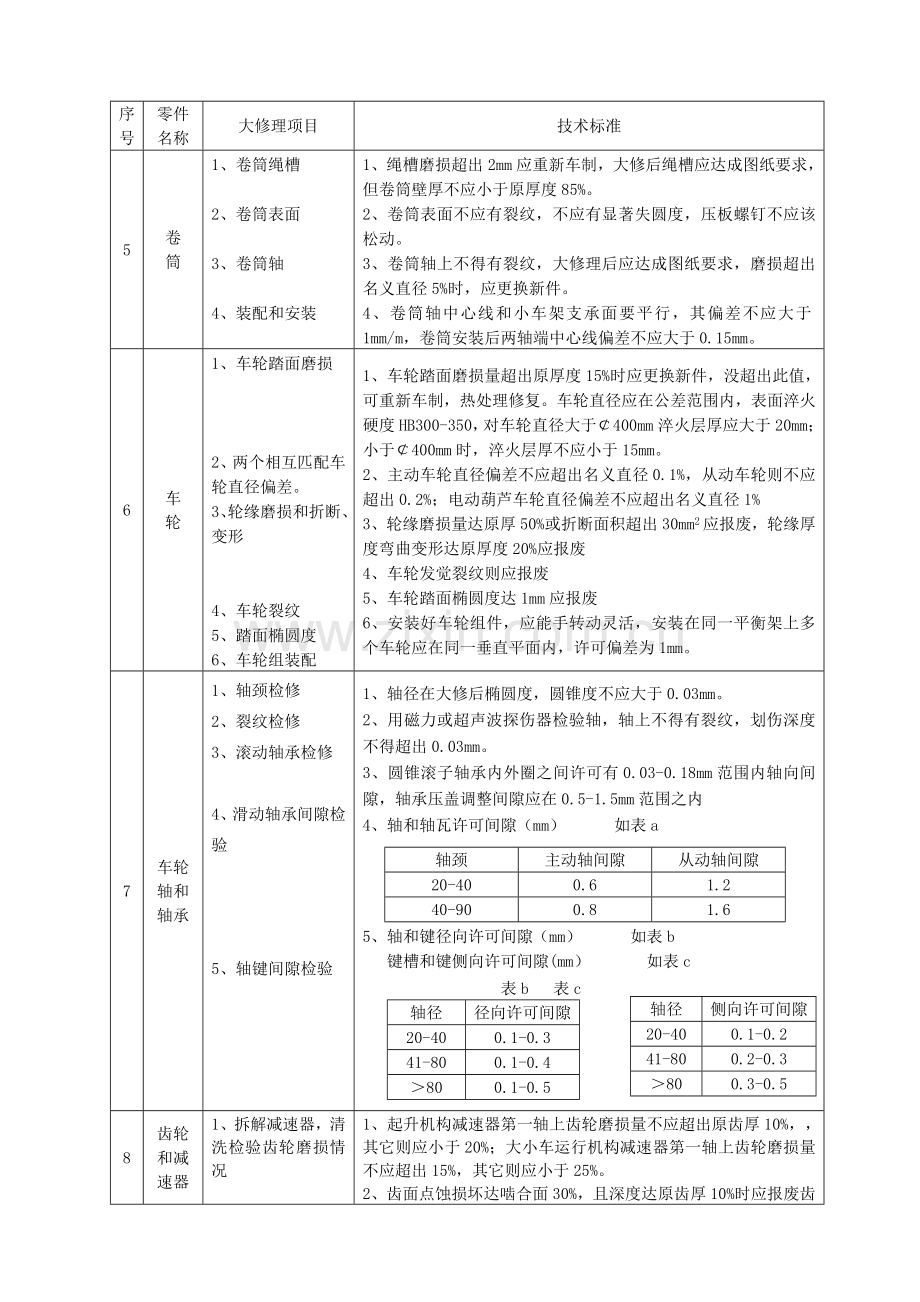 门桥式起重机维修通用工艺培训资料模板.doc_第3页