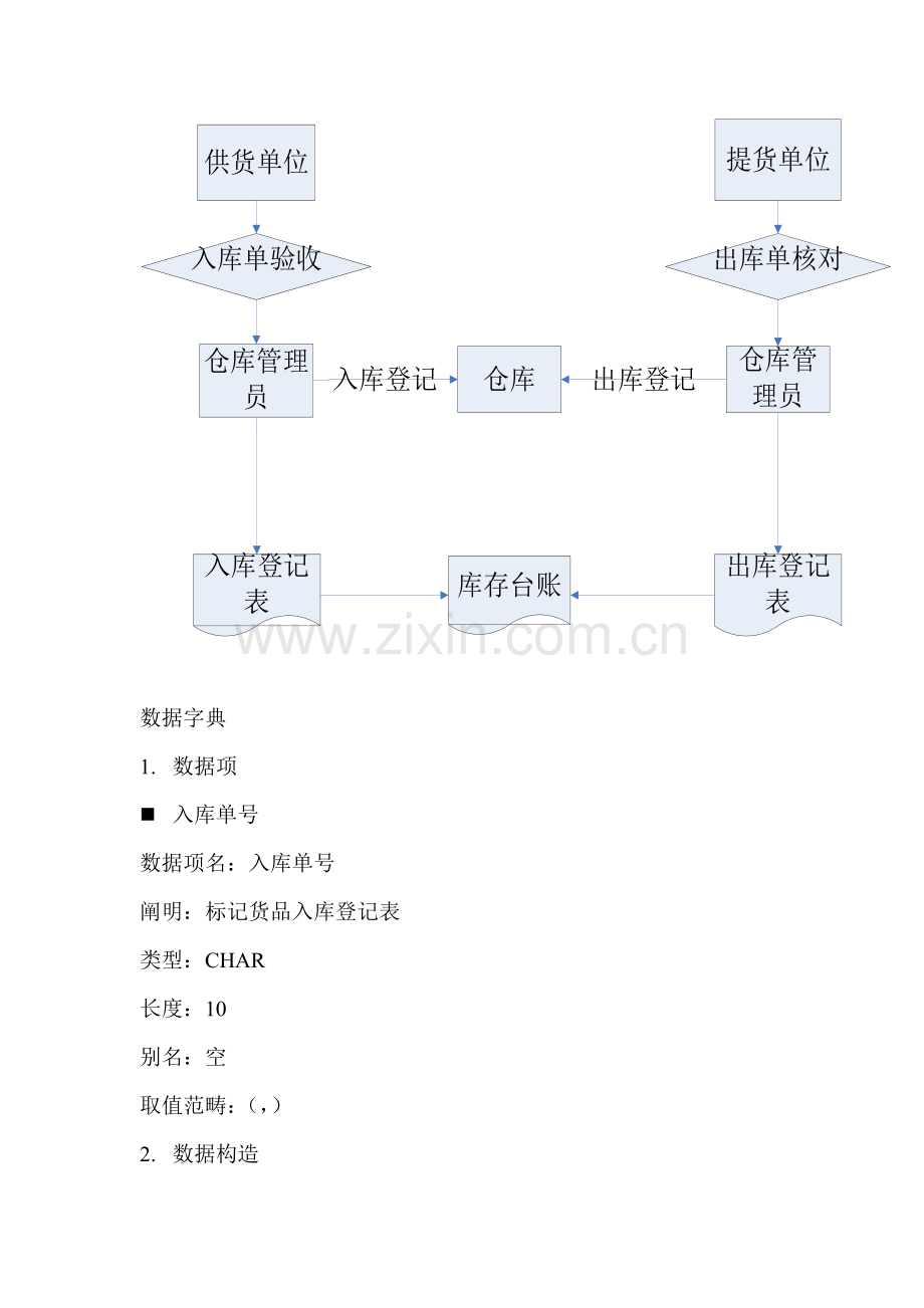 库存标准管理系统数据库设计.doc_第2页