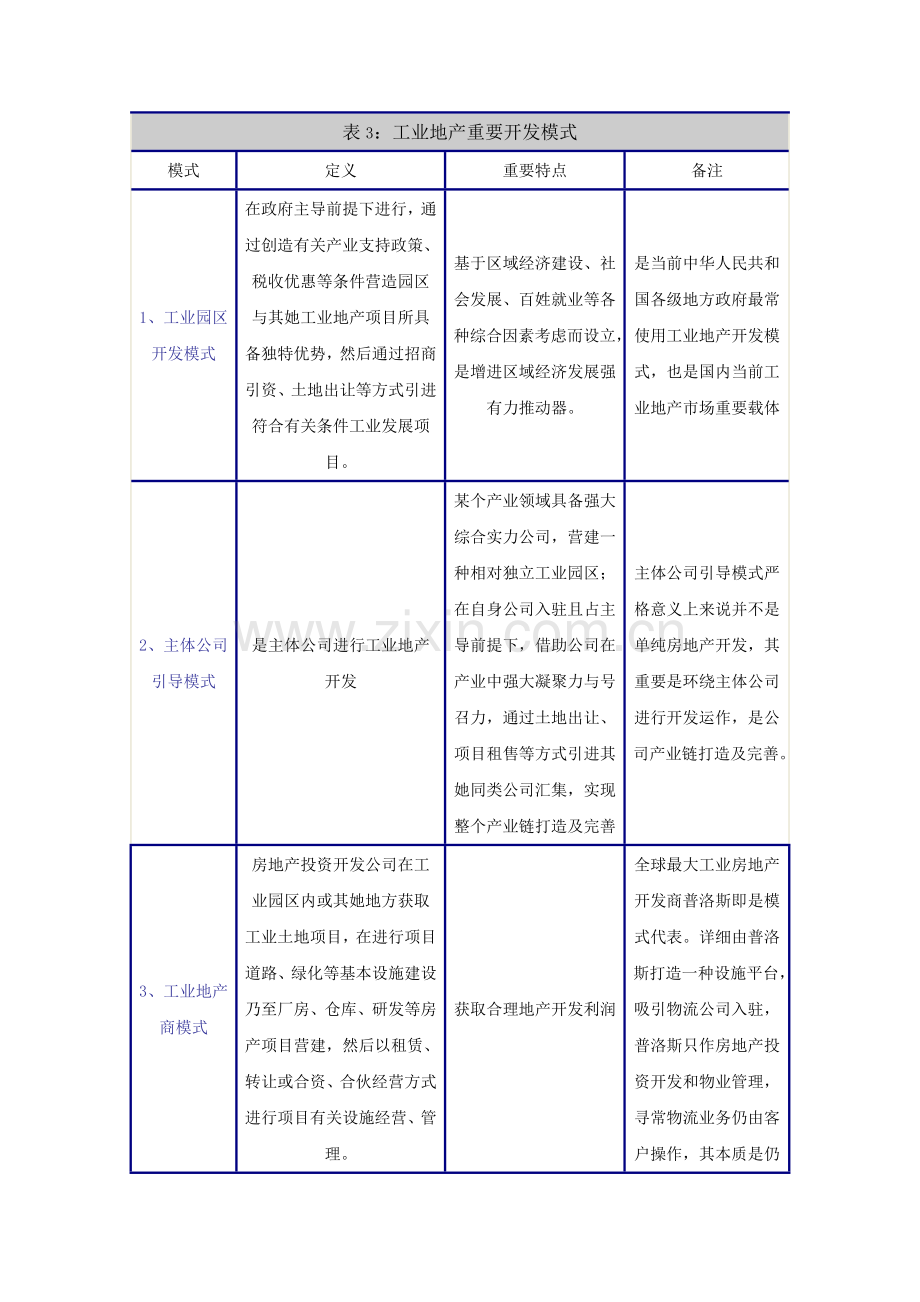 工业地产调研分析报告.doc_第3页