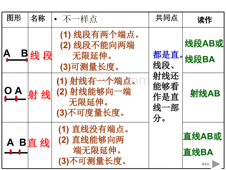 线和角的和复习市公开课一等奖百校联赛获奖课件.pptx_第3页