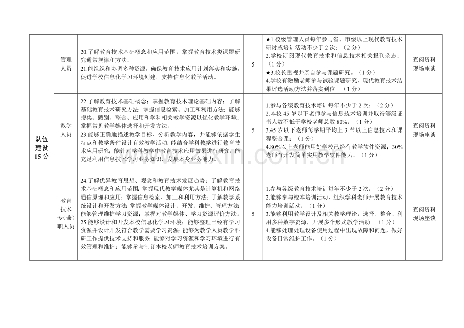 陕西省中小学现代教育技术规范管理标准样本.doc_第3页