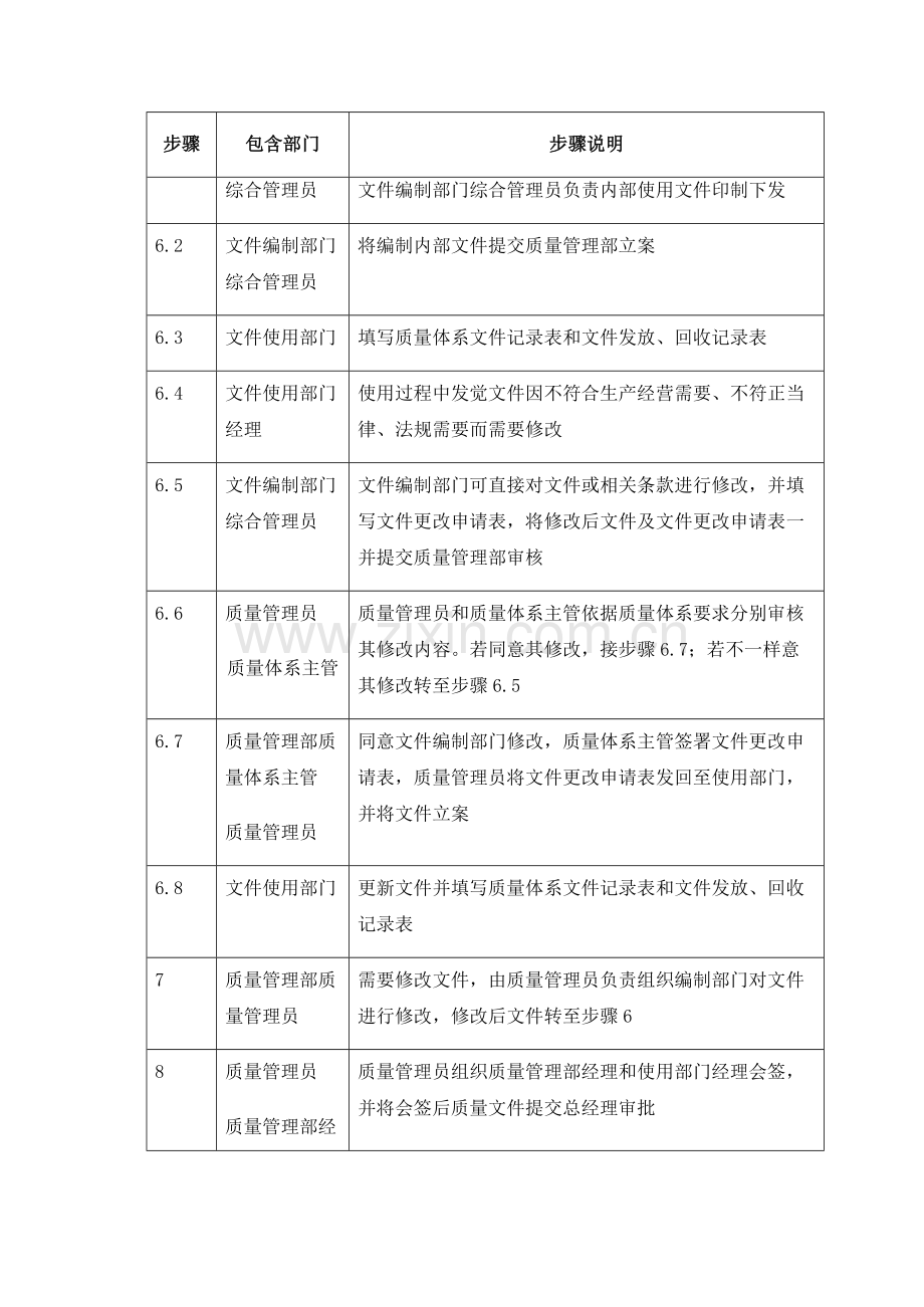 质量体系文件的建立和更新控制流程模板.doc_第3页