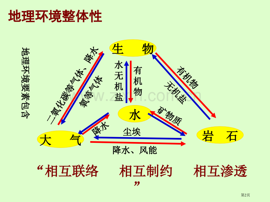 自然地理环境的整体性宣讲省公共课一等奖全国赛课获奖课件.pptx_第2页