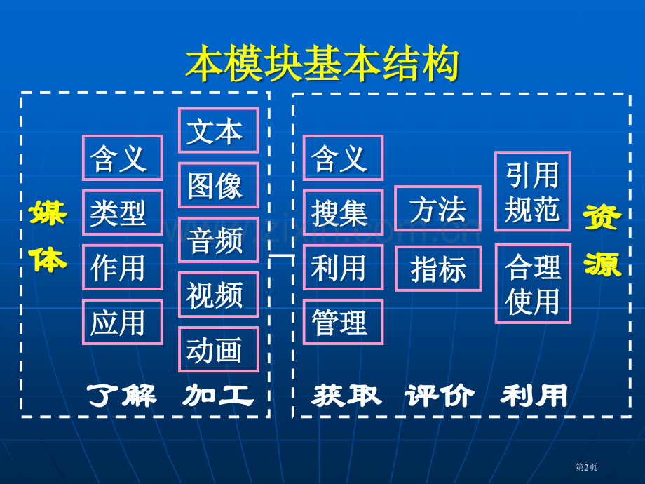 模块3教学媒体与资源利用市公开课一等奖百校联赛特等奖课件.pptx_第2页