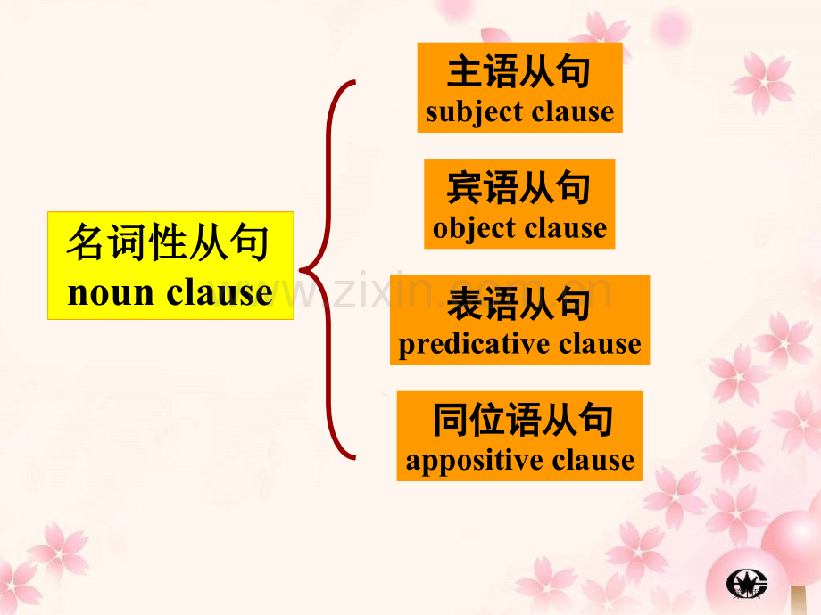 同位语从句市公开课一等奖百校联赛获奖课件.pptx_第1页