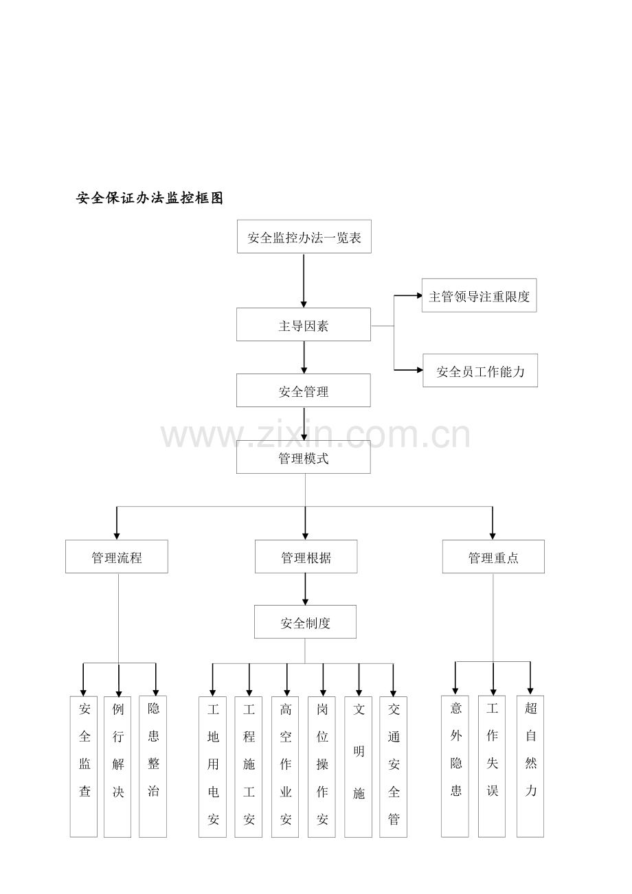 安全保证专项措施专项方案.doc_第3页