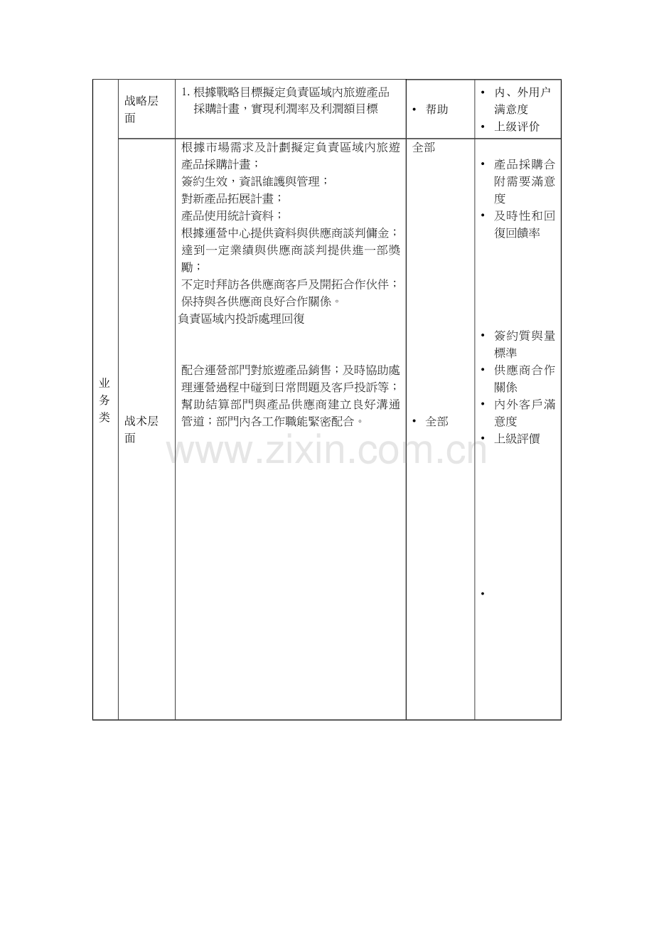 旅游产品业务部产品采购主管岗位职责样本.doc_第2页