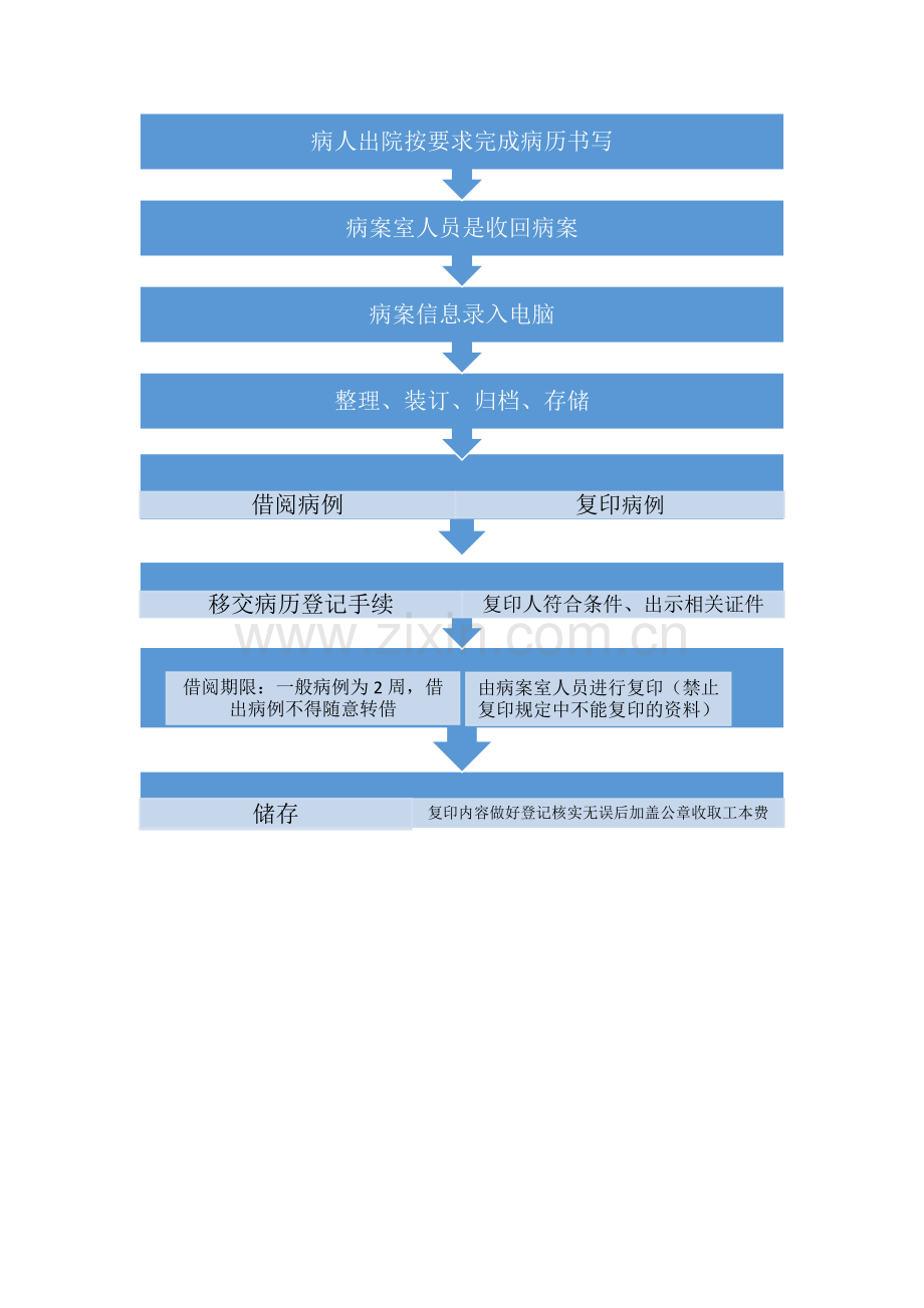 病案室的主要工作综合流程.docx_第3页