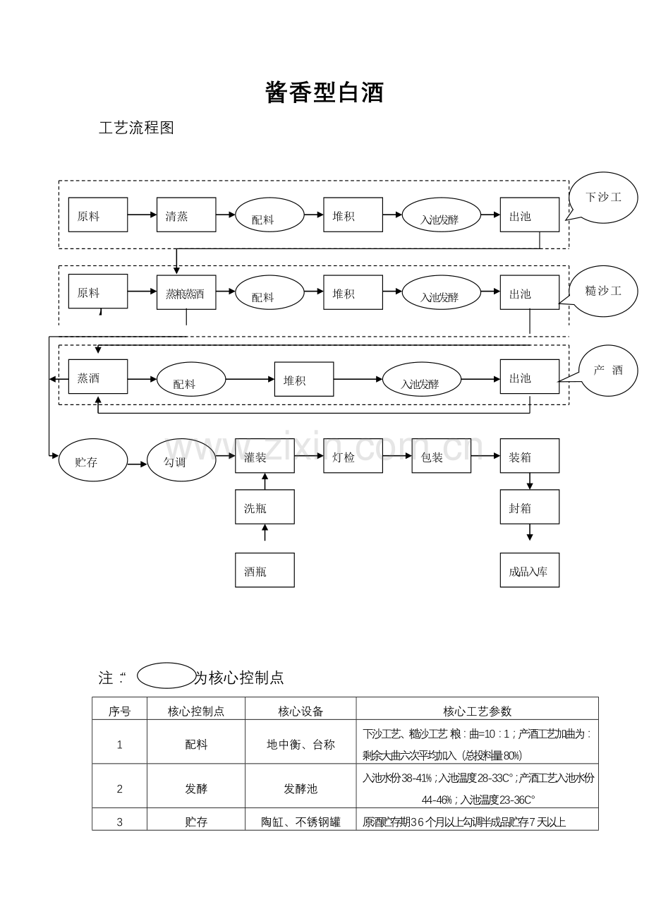 酱香型白酒生产基本工艺作业流程图及关键控制点.doc_第1页