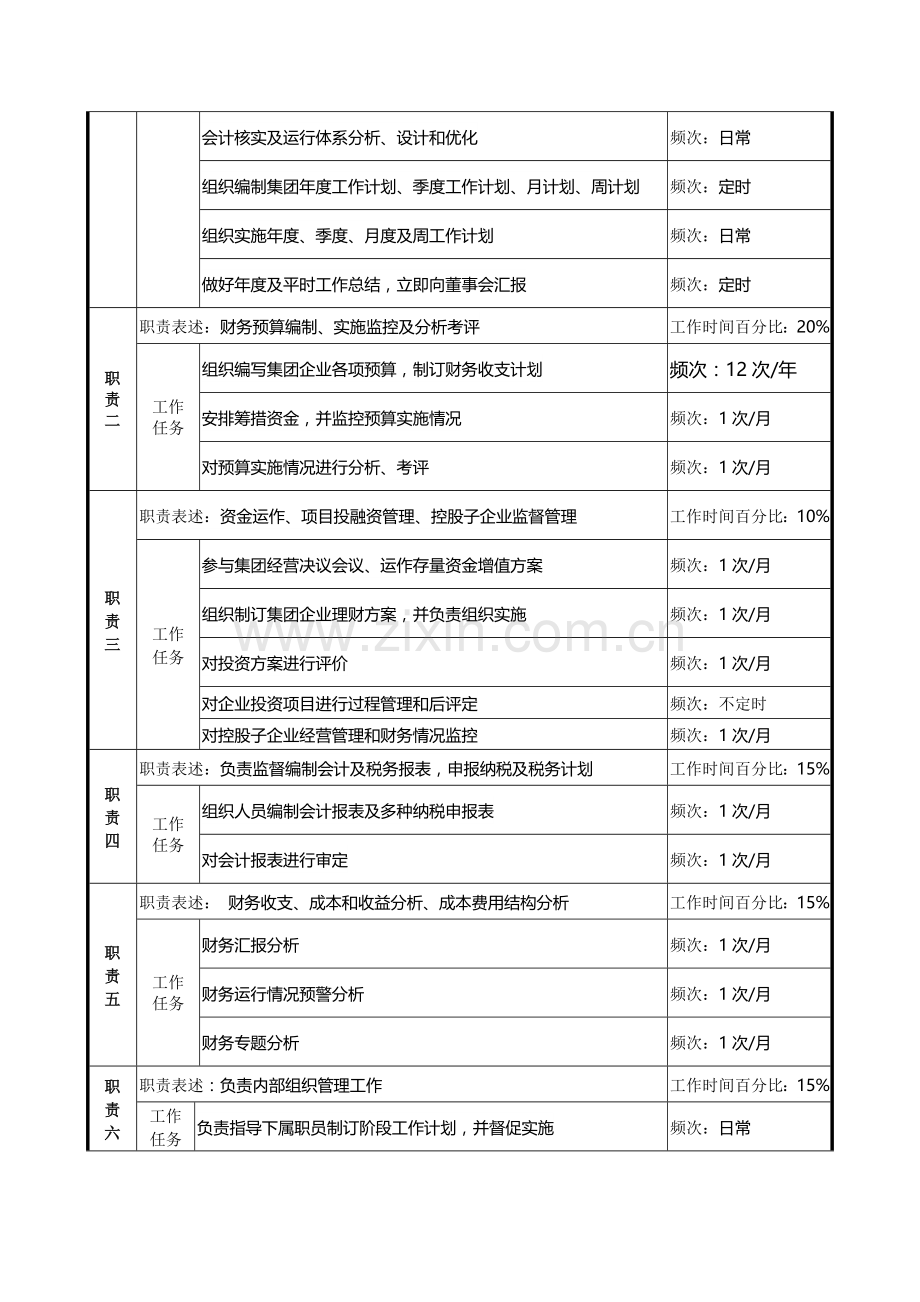 计划财务部经理工作说明书样本.doc_第2页