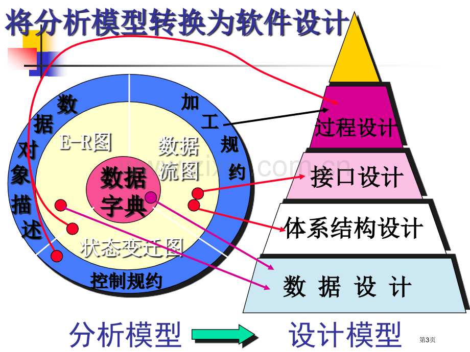 软件工程电子教案(2)省公共课一等奖全国赛课获奖课件.pptx_第3页