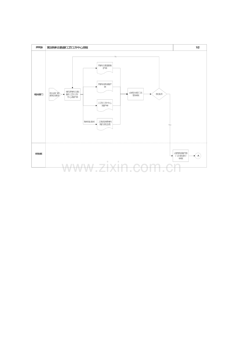 新编更改物料主数据工艺工作中心流程模板.doc_第2页