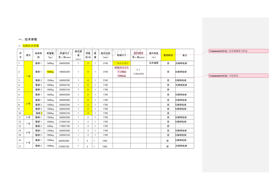 电梯综合招标核心技术基础标准和要求.doc_第2页