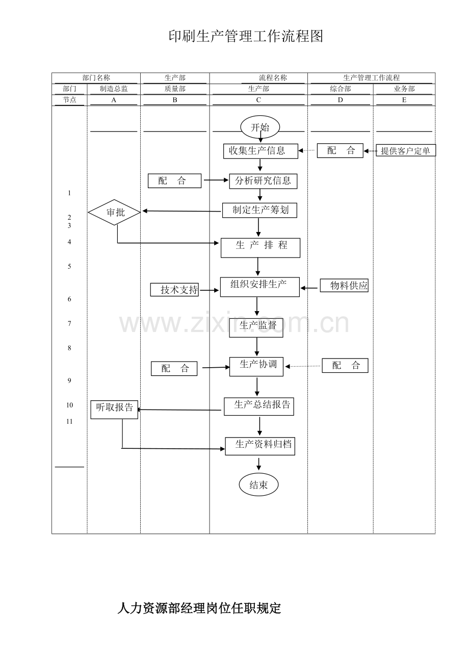 广州市丽然印刷厂标准流程图及各生产岗位基本职责.docx_第1页