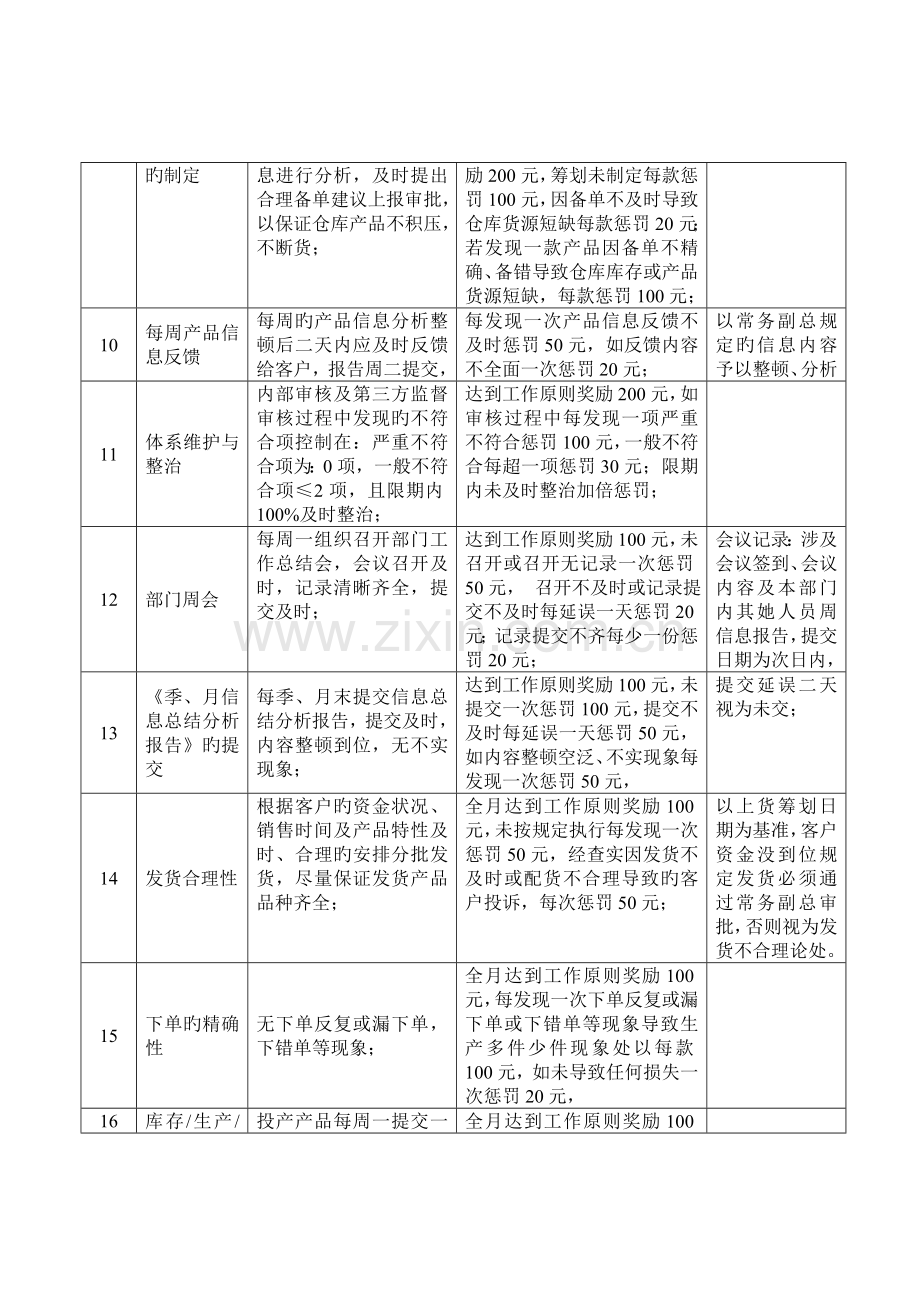 服装有限公司销售部绩效考评统一规定.docx_第3页