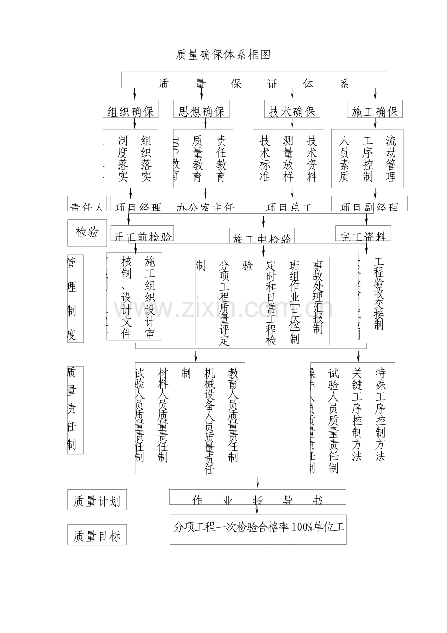 综合项目施工单位质量保证标准体系.doc_第3页