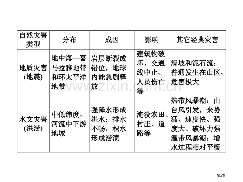 对自然灾害的认识和了解复习省公共课一等奖全国赛课获奖课件.pptx_第3页