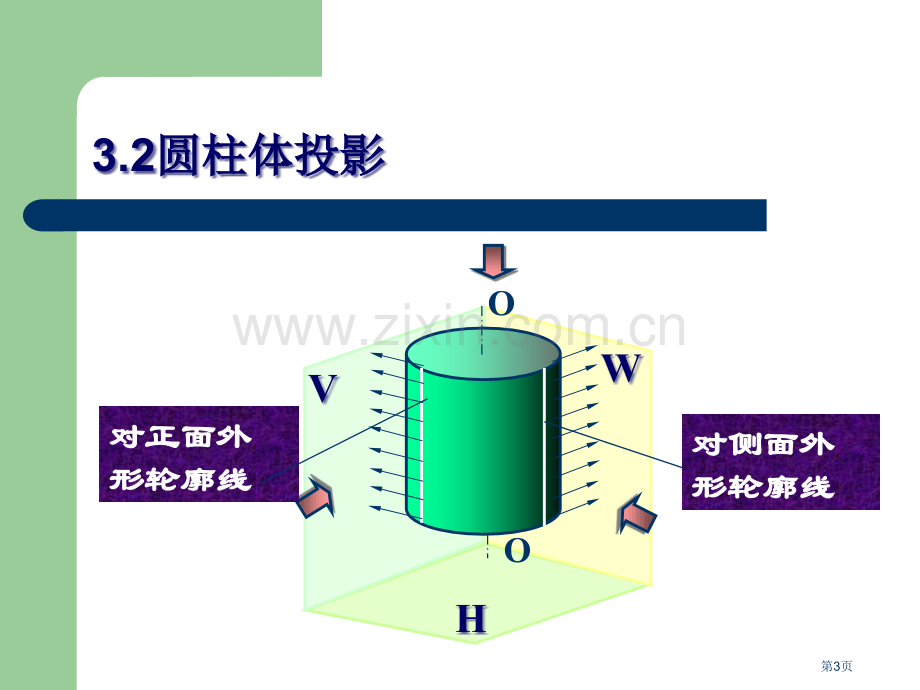 圆柱体表面上点的投影市公开课一等奖百校联赛获奖课件.pptx_第3页