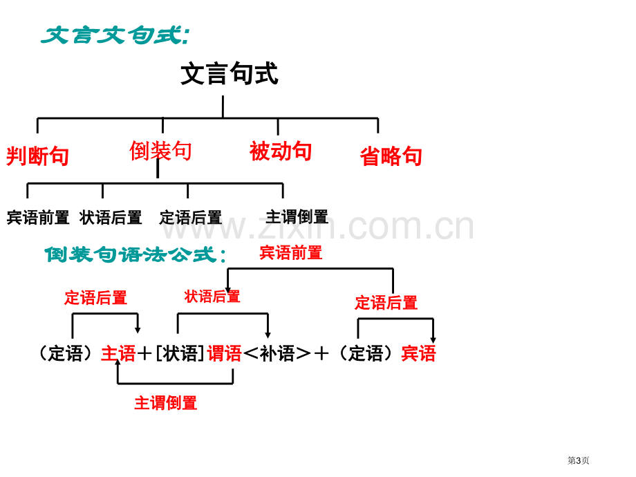 史记特殊句式汇总高效实用省公共课一等奖全国赛课获奖课件.pptx_第3页