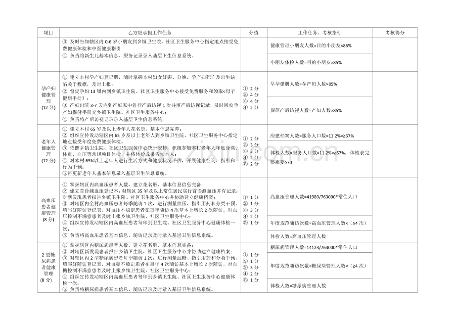 村卫生室基本公共卫生服务综合项目考核指标.doc_第2页